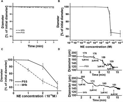 An ex vivo method to evaluate vasoactivity induced by hemoglobin-based oxygen carriers in resistance vessels